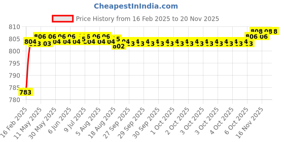 moglix.com Totem Metric Carbon Steel Die Nut, Size: 11x1.01 mm totem Price History Graph from 16 Feb 2025 to 18 Nov 2025