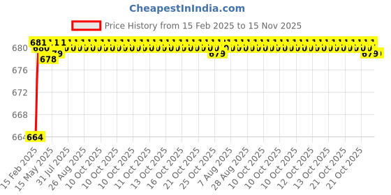 moglix.com Totem Metric Carbon Steel Die Nut, Size: 13x1.1 mm totem Price History Graph from 15 Feb 2025 to 15 Nov 2025