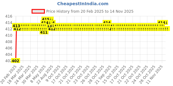 moglix.com Totem Metric Carbon Steel Die Nut, Size: 18x1.48 mm totem Price History Graph from 20 Feb 2025 to 14 Nov 2025