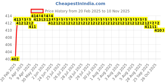 moglix.com Totem Metric Carbon Steel Die Nut, Size: 19x1.48 mm totem Price History Graph from 20 Feb 2025 to 9 Nov 2025