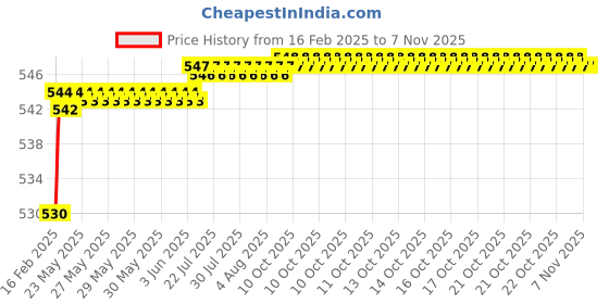 moglix.com Totem Metric Carbon Steel Die Nut, Size: 22x1.67 mm totem Price History Graph from 16 Feb 2025 to 7 Nov 2025