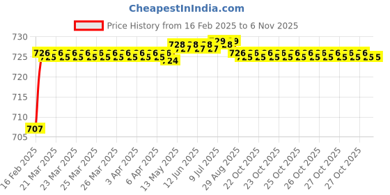 moglix.com Totem Metric Carbon Steel Die Nut, Size: 25x2.05 mm totem Price History Graph from 16 Feb 2025 to 6 Nov 2025