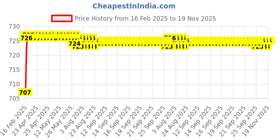 moglix.com Totem Metric Carbon Steel Die Nut, Size: 26x2.05 mm totem Price History Graph from 16 Feb 2025 to 18 Nov 2025