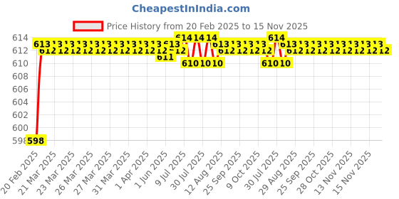 moglix.com Totem Metric Carbon Steel Die Nut, Size: 3x0.71 mm totem Price History Graph from 20 Feb 2025 to 15 Nov 2025