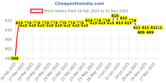 moglix.com Totem Metric Carbon Steel Die Nut, Size: 4x0.71 mm totem Price History Graph from 16 Feb 2025 to 20 Nov 2025