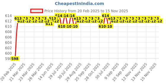 moglix.com Totem Metric Carbon Steel Die Nut, Size: 5x0.71 mm totem Price History Graph from 20 Feb 2025 to 15 Nov 2025