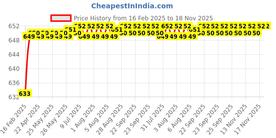 moglix.com Totem Metric Carbon Steel Die Nut, Size: 8x0.82 mm totem Price History Graph from 16 Feb 2025 to 17 Nov 2025