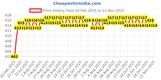 moglix.com Totem Metric HSS Die Nut, Size: 10x0.92 mm totem Price History Graph from 20 Feb 2025 to 12 Nov 2025