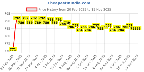 moglix.com Totem Metric HSS Die Nut, Size: 16x1.3 mm totem Price History Graph from 20 Feb 2025 to 14 Nov 2025
