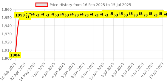 moglix.com Totem Metric HSS Die Nut, Size: 25x2.05 mm totem Price History Graph from 16 Feb 2025 to 15 Jul 2025