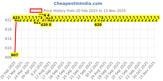 moglix.com Totem Metric HSS Die Nut, Size: 4x0.71 mm totem Price History Graph from 20 Feb 2025 to 14 Nov 2025