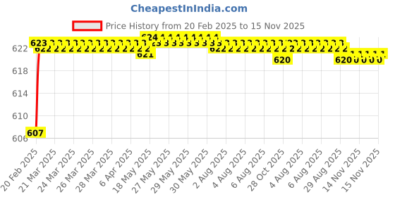 moglix.com Totem Metric HSS Die Nut, Size: 6x0.71 mm totem Price History Graph from 20 Feb 2025 to 15 Nov 2025