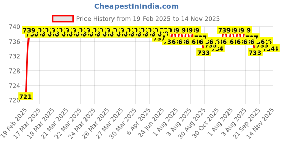 moglix.com Totem Metric HSS Die Nut, Size: 7x0.82 mm totem Price History Graph from 19 Feb 2025 to 14 Nov 2025