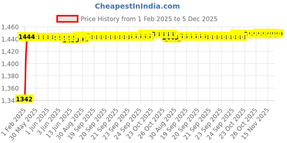 moglix.com Totem Metric Series Carbon Steel Hand Tap, 22x1 mm totem Price History Graph from 1 Feb 2025 to 5 Dec 2025