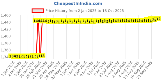 moglix.com Totem Metric Series Carbon Steel Hand Tap, 22x1.5 mm totem Price History Graph from 2 Jan 2025 to 18 Oct 2025