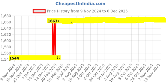 moglix.com Totem Metric Series Carbon Steel Hand Tap, 24x2 mm totem Price History Graph from 9 Nov 2024 to 5 Dec 2025