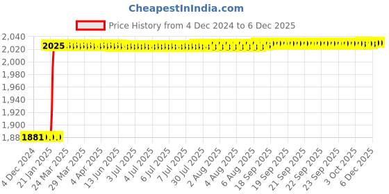 moglix.com Totem Metric Series Carbon Steel Hand Tap, 25x1.5 mm totem Price History Graph from 4 Dec 2024 to 5 Dec 2025