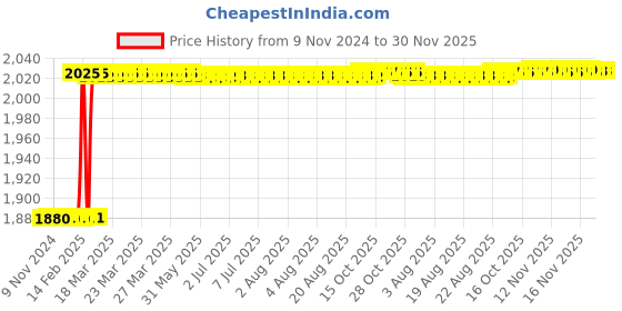 moglix.com Totem Metric Series Carbon Steel Hand Tap, 25x2 mm totem Price History Graph from 9 Nov 2024 to 30 Nov 2025