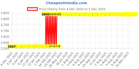 moglix.com Totem Metric Series Carbon Steel Hand Tap, 32x1.5 mm totem Price History Graph from 4 Dec 2024 to 5 Dec 2025