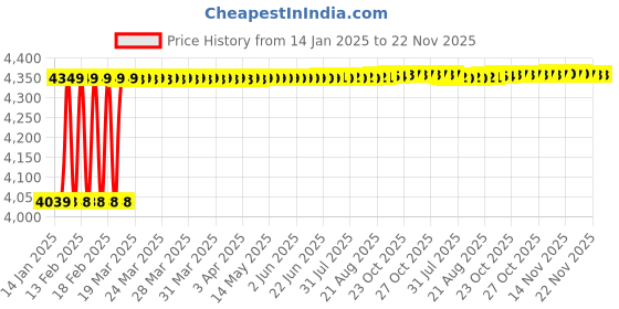 moglix.com Totem Metric Series Carbon Steel Hand Tap, 33x3.5 mm totem Price History Graph from 14 Jan 2025 to 22 Nov 2025