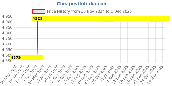 moglix.com Totem Metric Series Carbon Steel Hand Tap, 36x1.5 mm totem Price History Graph from 30 Nov 2024 to 30 Nov 2025
