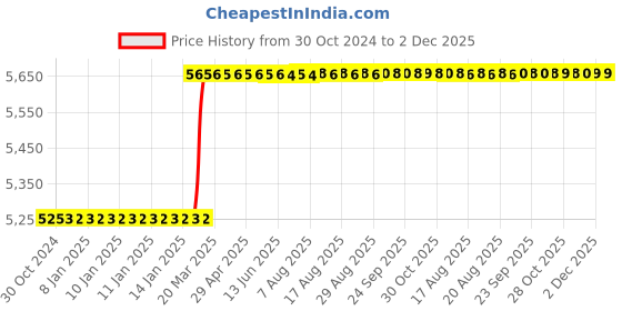 moglix.com Totem Metric Series Carbon Steel Hand Tap, 42x1.5 mm totem Price History Graph from 30 Oct 2024 to 2 Dec 2025