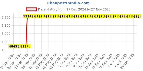 moglix.com Totem MF10x1.25mm HSS-E TIALN Silver Cut Tap, FAB0204811 totem Price History Graph from 17 Dec 2024 to 25 Nov 2025