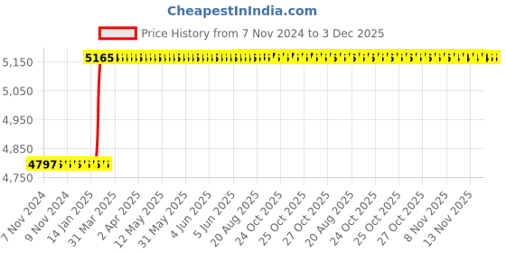 moglix.com Totem MF10x1.25mm HSS-E TIALN Silver Cut Tap, FAB0206647 totem Price History Graph from 7 Nov 2024 to 2 Dec 2025