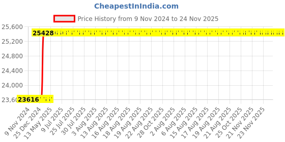 moglix.com Totem MF10x1.25mm HSS-E TICN Silver Cut Tap, FAB0204551 totem Price History Graph from 9 Nov 2024 to 24 Nov 2025