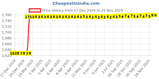moglix.com Totem MF10x1.25mm HSS-E TIN Silver Cut Tap, FAB0200706 totem Price History Graph from 17 Dec 2024 to 24 Nov 2025