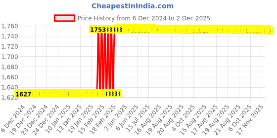 moglix.com Totem MF10x1.25mm HSS-E TIN Silver Cut Tap, FAB0204611 totem Price History Graph from 6 Dec 2024 to 1 Dec 2025