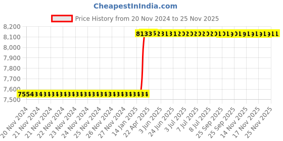 moglix.com Totem MF10x1.25mm HSS-E Uncoated Silver Cut Tap, FAB0200708 totem Price History Graph from 20 Nov 2024 to 24 Nov 2025