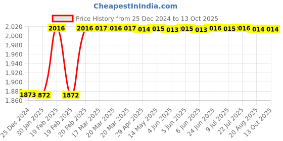 moglix.com Totem MF10x1.25mm HSS-E Uncoated Silver Cut Tap, FAB0200711 totem Price History Graph from 25 Dec 2024 to 13 Oct 2025