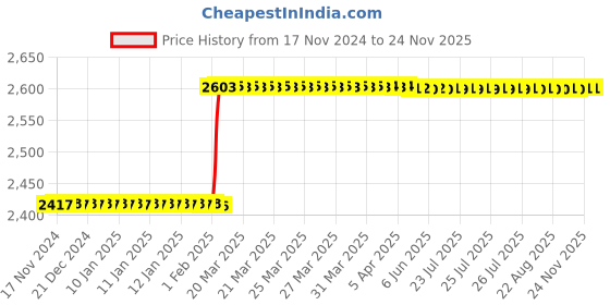 moglix.com Totem MF10x1.25mm HSS-E Uncoated Silver Cut Tap, FAB0204356 totem Price History Graph from 17 Nov 2024 to 24 Nov 2025