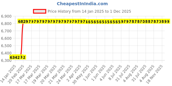 moglix.com Totem MF10x1mm HSS-E TIALN Silver Cut Tap, FAB0204266 totem Price History Graph from 14 Jan 2025 to 30 Nov 2025