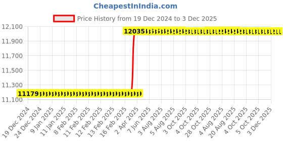 moglix.com Totem MF10x1mm HSS-E TICN Silver Cut Tap, FAB0204929 totem Price History Graph from 19 Dec 2024 to 3 Dec 2025