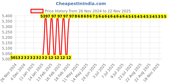 moglix.com Totem MF10x1mm HSS-E TIN Silver Cut Tap, FAB0200702 totem Price History Graph from 26 Nov 2024 to 22 Nov 2025