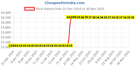 moglix.com Totem MF10x1mm HSS-E TIN Silver Cut Tap, FAB0203066 totem Price History Graph from 25 Dec 2024 to 29 Nov 2025