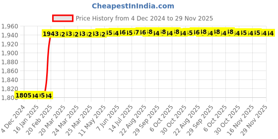 moglix.com Totem MF10x1mm HSS-E TIN Silver Cut Tap, FAB0204903 totem Price History Graph from 4 Dec 2024 to 29 Nov 2025