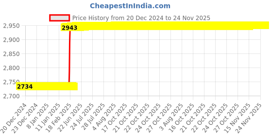 moglix.com Totem MF12x1.25mm HSS-E TICN Silver Cut Tap, FAB0204628 totem Price History Graph from 20 Dec 2024 to 24 Nov 2025