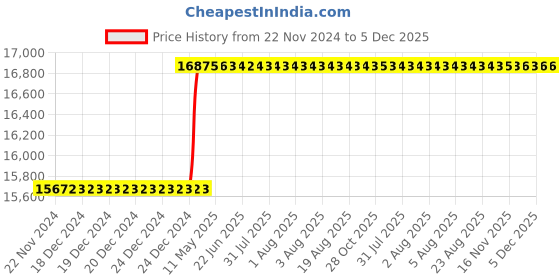 moglix.com Totem MF12x1.25mm HSS-E TIN Silver Cut Tap, FAB0200730 totem Price History Graph from 22 Nov 2024 to 5 Dec 2025