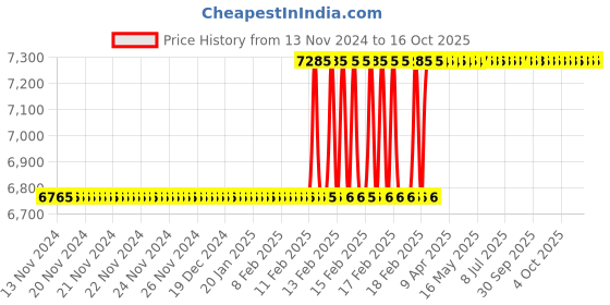 moglix.com Totem MF12x1.25mm HSS-E Uncoated Silver Cut Tap, FAB0200729 totem Price History Graph from 13 Nov 2024 to 16 Oct 2025