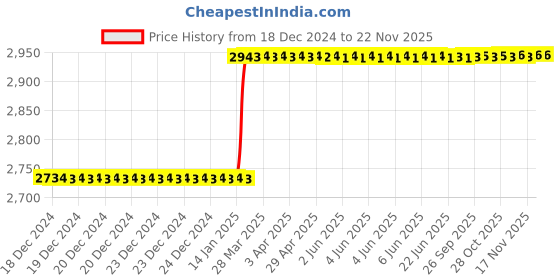 moglix.com Totem MF12x1.5mm HSS-E TIALN Silver Cut Tap, FAB0200737 totem Price History Graph from 18 Dec 2024 to 21 Nov 2025