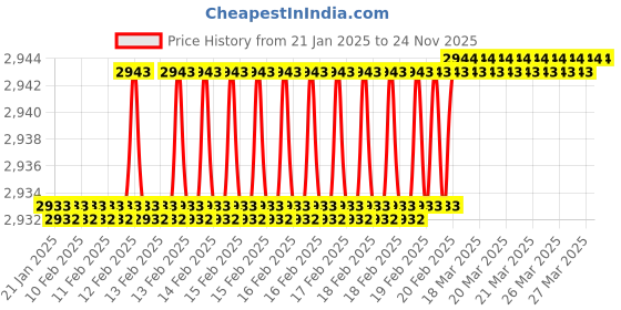 moglix.com Totem MF12x1.5mm HSS-E TICN Silver Cut Tap, FAB0204553 totem Price History Graph from 21 Jan 2025 to 24 Nov 2025