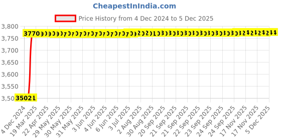moglix.com Totem MF12x1.5mm HSS-E TICN Silver Cut Tap, FAB0205183 totem Price History Graph from 4 Dec 2024 to 4 Dec 2025