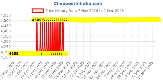 moglix.com Totem MF12x1.5mm HSS-E TICN Silver Cut Tap, FAB0205492 totem Price History Graph from 7 Nov 2024 to 1 Dec 2025
