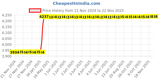 moglix.com Totem MF12x1.5mm HSS-E TIN Silver Cut Tap, FAB0200740 totem Price History Graph from 21 Nov 2024 to 22 Nov 2025