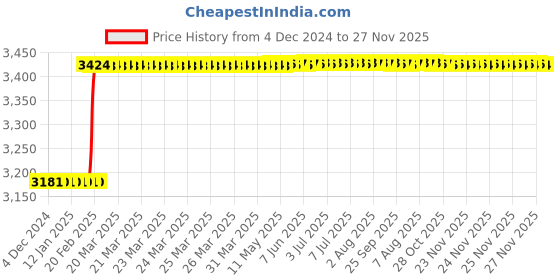 moglix.com Totem MF14x1.5mm HSS-E TICN Silver Cut Tap, FAB0204629 totem Price History Graph from 4 Dec 2024 to 26 Nov 2025