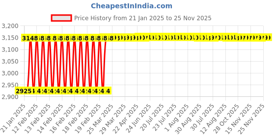 moglix.com Totem MF14x1.5mm HSS-E TIN Silver Cut Tap, FAB0200767 totem Price History Graph from 21 Jan 2025 to 24 Nov 2025