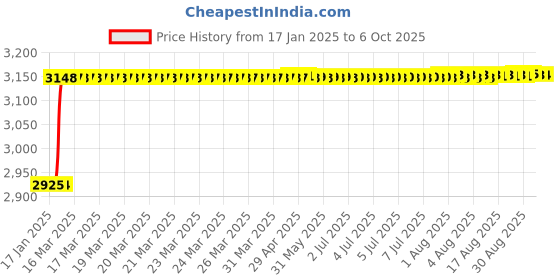 moglix.com Totem MF14x1.5mm HSS-E TIN Silver Cut Tap, FAB0204614 totem Price History Graph from 17 Jan 2025 to 6 Oct 2025